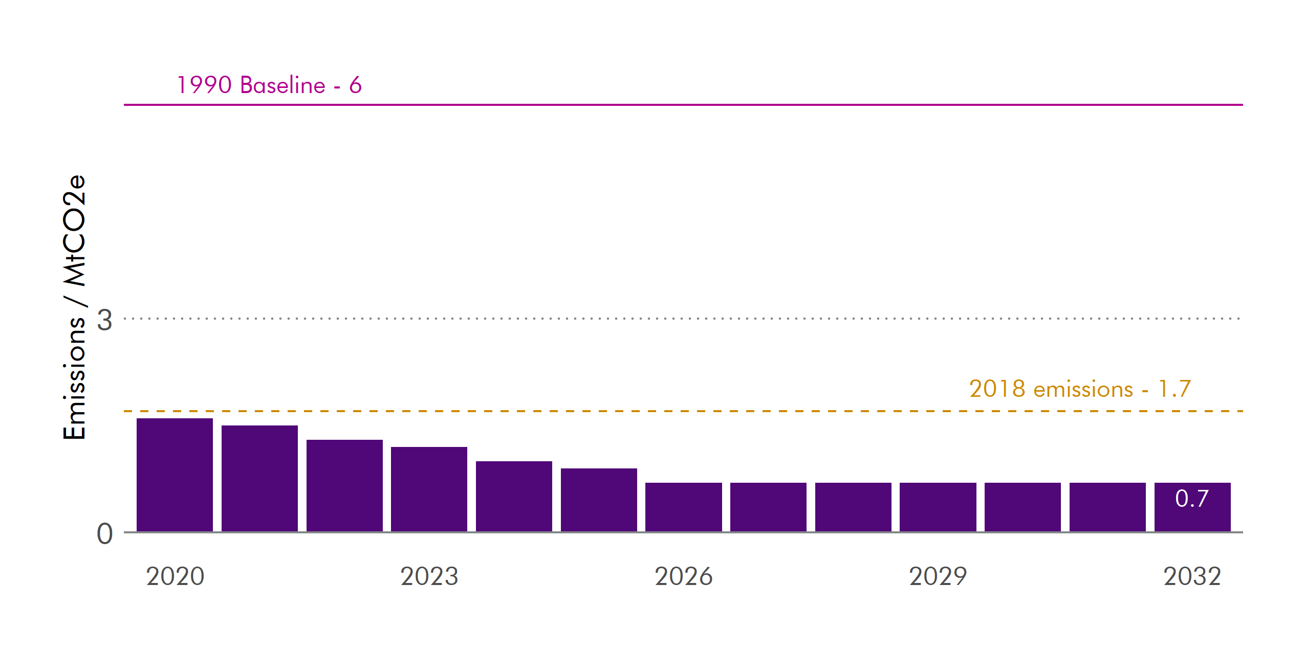 Emissions in the Waste Sector are expected to reduce by 56% over the lifetime of the plan.